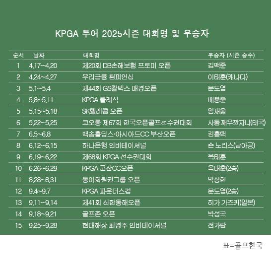 한국프로골프(KPGA) 투어 2025시즌 우승자 명단. 전가람 프로, 현대해상 최경주 인비테이셔널 우승. 표=골프한국 (이미지를 무단으로 사용하지 마십시오.)