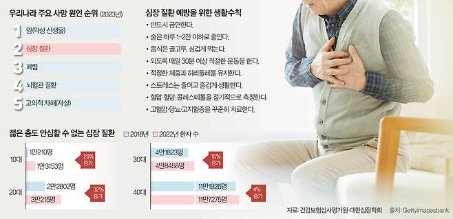 환절기에 극심한 가슴 통증을 겪는다면 협심증이나 심근경색 같은 관상동맥 질환의 발병을 의심해야 한다.