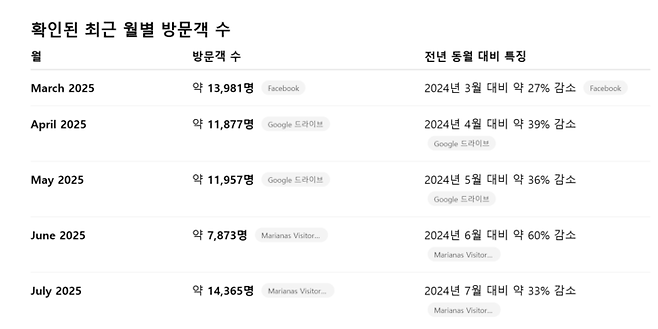 올해 월별 사이판 방문객수. ChatGPT