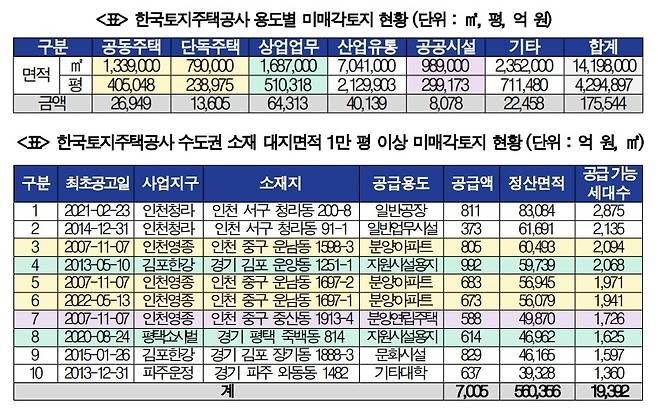 한국토지주택공사 용도별 미매각 토지 현황 및 수도권 대지면적 3만3천㎡ 이상 미매각 토지 현황 <박용갑 의원실 제공>