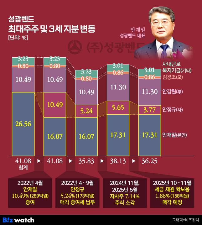성광벤드 최대주주 및 3세 지분 변동