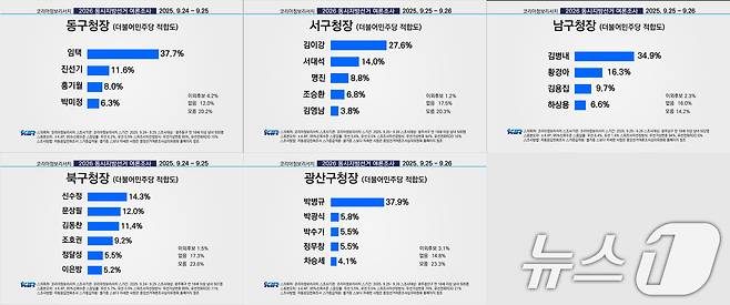 여론조사 전문기관 코리아정보리서치가 2026 전국동시지방선거를 8개월여 앞두고 실시한 광주 5개 구청장 더불어민주당 적합도 결과.(코라이정보리서치 제공. 재판매 및 DB 금지)