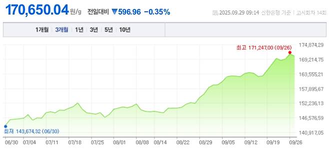 오늘 금값시세, 금값 추이 ©신한은행(오늘의 금시세, 국제 금가격, 금값, 금값시세한돈)
