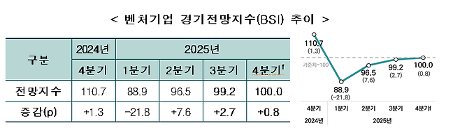 벤처기업 경기전망지수(BSI) 추이. /벤처기업협회 제공