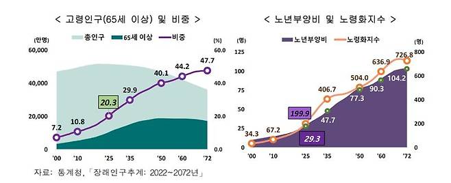 ‘2025년 고령자 통계’. 통계청 제공