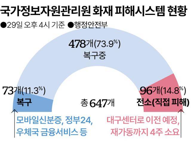국가정보자원관리원 화재 피해 시스템 현황. 그래픽=송정근 기자
