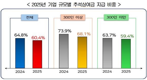 경총이 조사한 2025년 기업 규모별 추석상여금 지급 비중. [사진=한국경영자총협회]