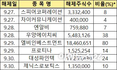 9월 마지막 주 보호예수 해제 종목 [사진=한국예탁결제원]