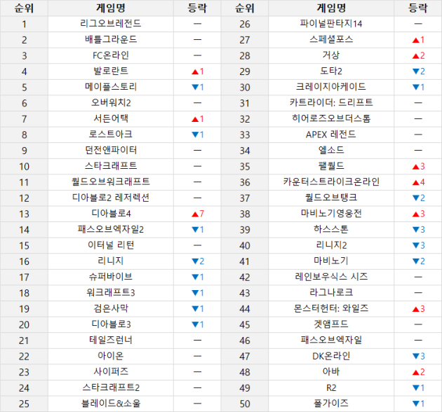 ▲ 온라인 게임 순위 (9월 22일~9월 28일 기준) (PC방 이용률, 인벤 유저 투표, 커뮤니티 반응 등 다양한 지표를 취합해 선정합니다)