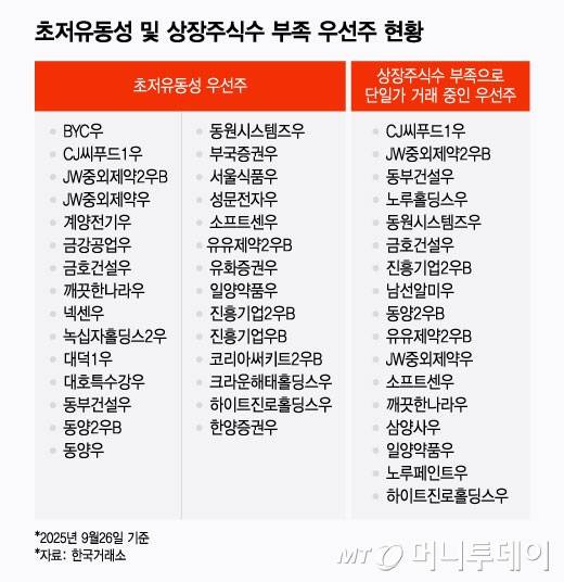 초저유동성 및 상장주식수 부족 우선주 현황/그래픽=윤선정