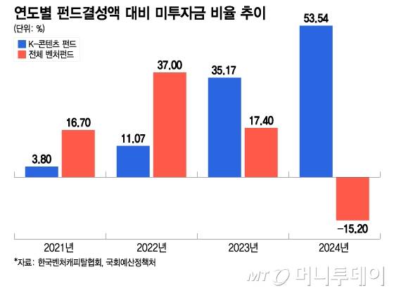 연도별 펀드결성액 대비 미투자금 비율 추이/그래픽=이지혜