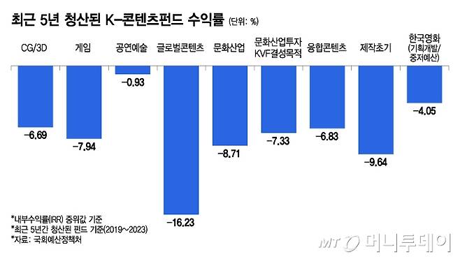 최근 5년 청산된 K-콘텐츠펀드 수익률/그래픽=이지혜