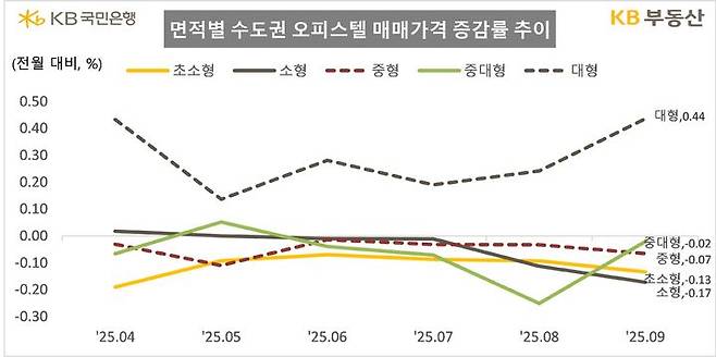 [서울=뉴시스] 29일 KB부동산의 9월 KB오피스텔 통계에 따르면 수도권에서 대형(0.44%)만 상승하고, 초소형(-0.13%), 소형(-0.17%), 중형(-0.07%), 중대형(-0.02%)은 하락했다. 2025.09.29. (자료=KB부동산 제공) photo@newsis.com  *재판매 및 DB 금지
