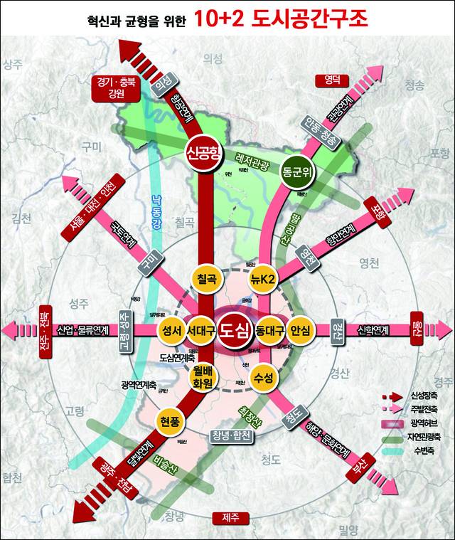2040년 대구의 미래상인 '세계·미래·세대를 잇는 초연결도시 대구'를 실천하기 위해 대구시의 공간구조는 기존 10개 중심지 체계에서 '10+2 중심지 체계'로 개편된다. 기존 10개 중심지는 도심·동대구· 서대구·안심·성서·칠곡·뉴 K-2·수성·월배·현풍 등 이고, 군위에 2개의 중심이 들어선다. TK신공항이 입지할 서군위에는 '글로벌 허브거점', 동군위에는 '자연문화 레저거점'이 들어선다. 대구일보 제작