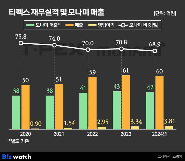 티펙스 재무실적 및 모나미 매출