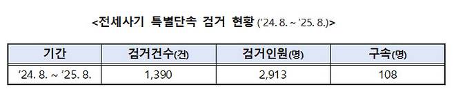 2024년 8월~2025년 8월 범정부 전세사기 특별단속 검거 현황. (사진=국토교통부)