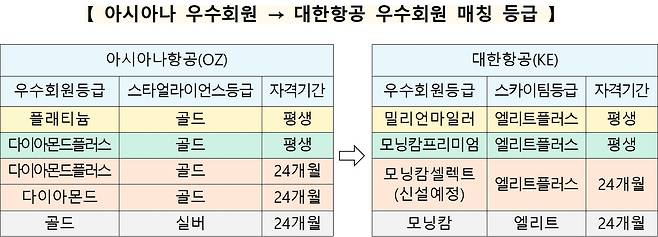 아시아나 우수회원과 대한항공 우수회원 매칭 등급(공정거래위원회 제공). 2025.9.30/뉴스1
