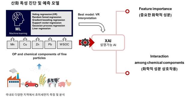 GIST가 개발한  초미세먼지 산화독성 AI 모델 개념도. GIST 제공.