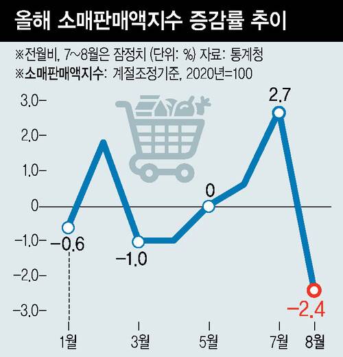 8월 소비 넉달 만에 감소…소비쿠폰 효과 왜 꺾였나