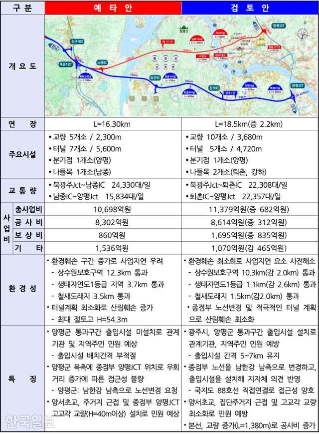 2022년 10월 국토교통부가 전문가들에게 보낸 '자문요청서'. 예타안(양서면)은 부정적으로 적혀있는 반면, 대안(강상면 병산리안)은 긍정적인 면이 부각돼 있다. 천준호 더불어민주당 의원실 제공