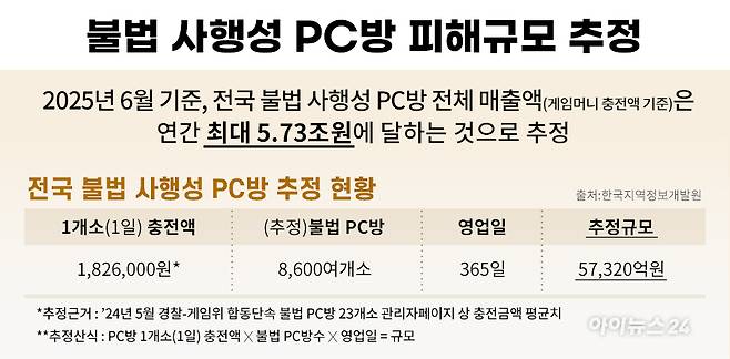 불법 사행성 PC방 피해규모 추정 [출처=진종오 국민의힘 의원실]