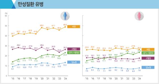 만성질환 유병률