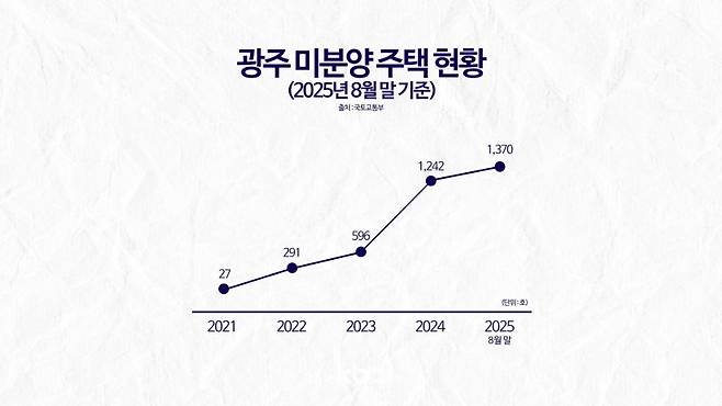 ▲ 광주 미분양 주택 현황