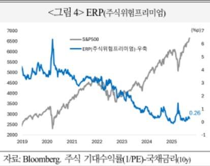 주식위험프리미엄 추이. 자료=국제금융센터