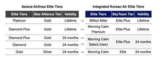 Details on club membership after Korean Air's integration with Asiana Airlines [KOREAN AIR]