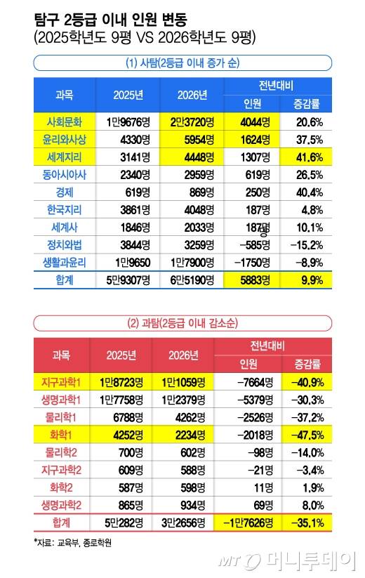 탐구 2등급 이내 인원 변동(2025학년도 9평 VS 2026학년도 9평)/그래픽=김지영