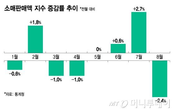 소매판매액 지수 증감률 추이/그래픽=김지영