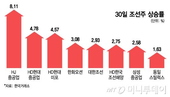 30일 조선주 상승률/그래픽=김지영