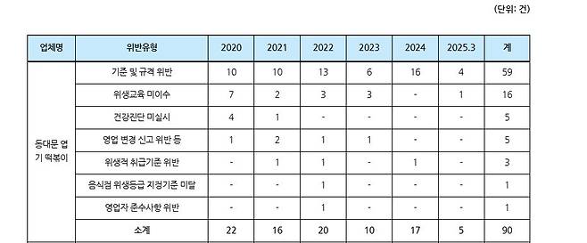 동대문엽기떡볶이 식품위생법 위반 건수 [장종태의원 네이버 블로그 캡처]