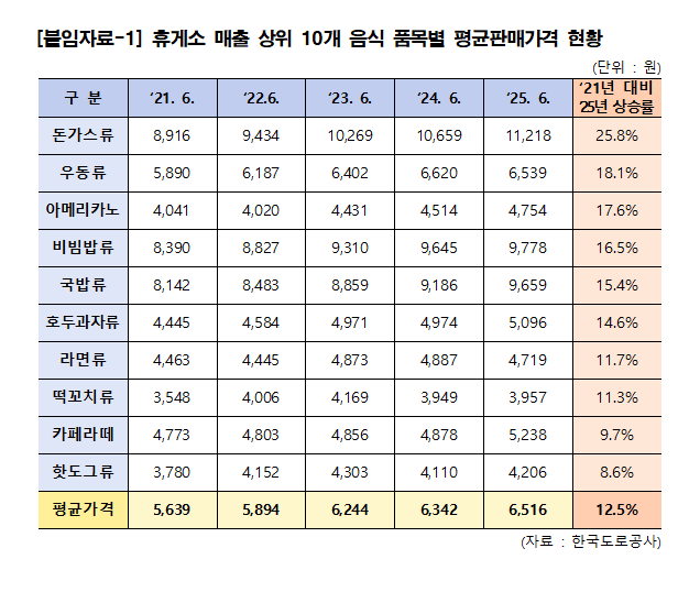 휴게소 매출 상위 음식 품목별 평균판매가격 현황. 한국도로공사