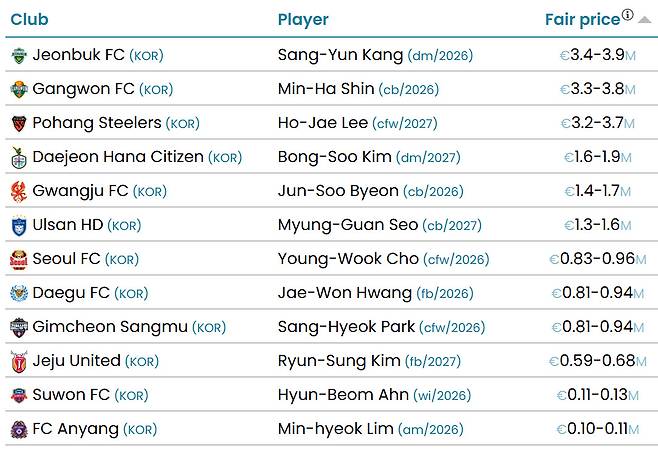 국제축구연맹(FIFA) 산하 국제스포츠연구소(CIES)의 9월 25일 기준 K리그 선수 시장가치. /사진=CIES 캡처