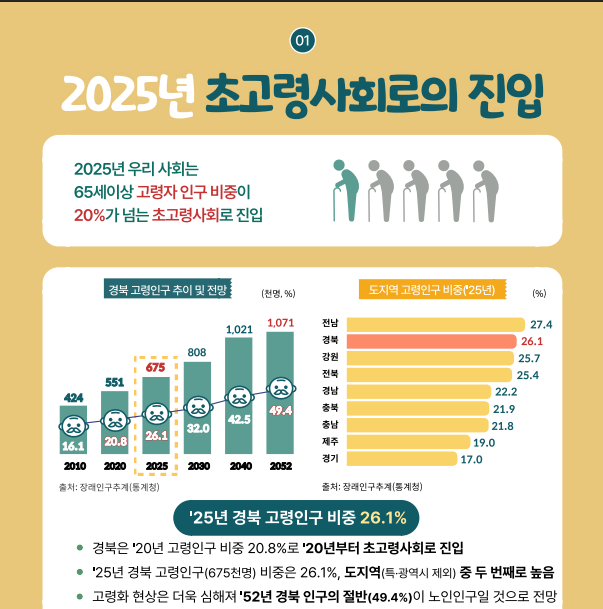 ▲ 경북 2025년 초고령사회로의 진입 설명통계