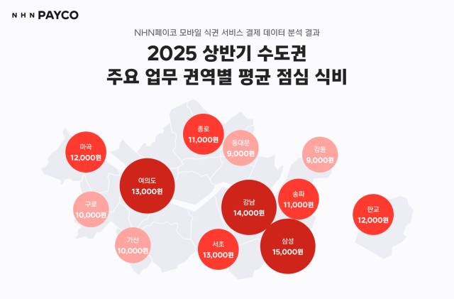 수도권 점심 평균 식비는 1만원을 웃돈다./사진=NHN페이코