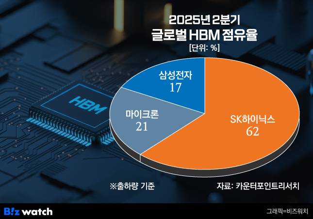 2025년 2분기 글로벌 HBM 점유율./그래픽=비즈워치