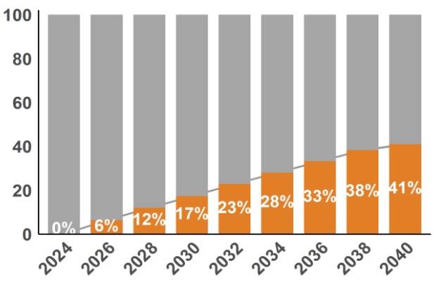 경구용 GLP-1 계열 치료제 시장 예상 점유율(단위 %).(글로벌데이터 자료)/뉴스1