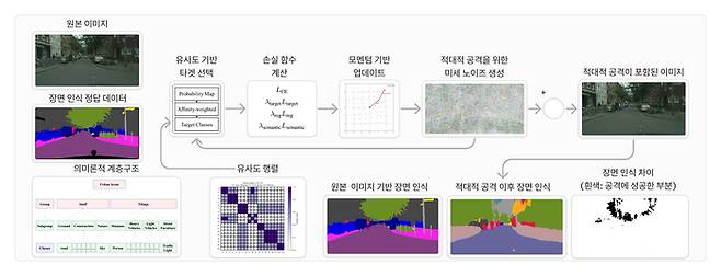 의미론적 계층 구조 기반 적대적 공격 기법 개요.