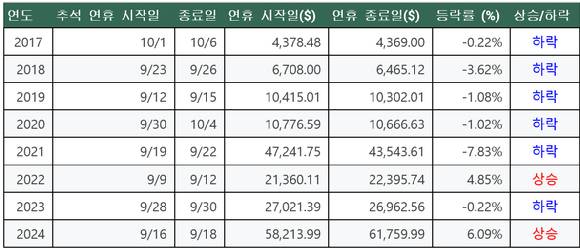 지난 추석연휴기간 비트코인 가격 변동 내역 2017~2024년 (단위 : USD , 출처 : 바이낸스 거래소) [사진=코박]