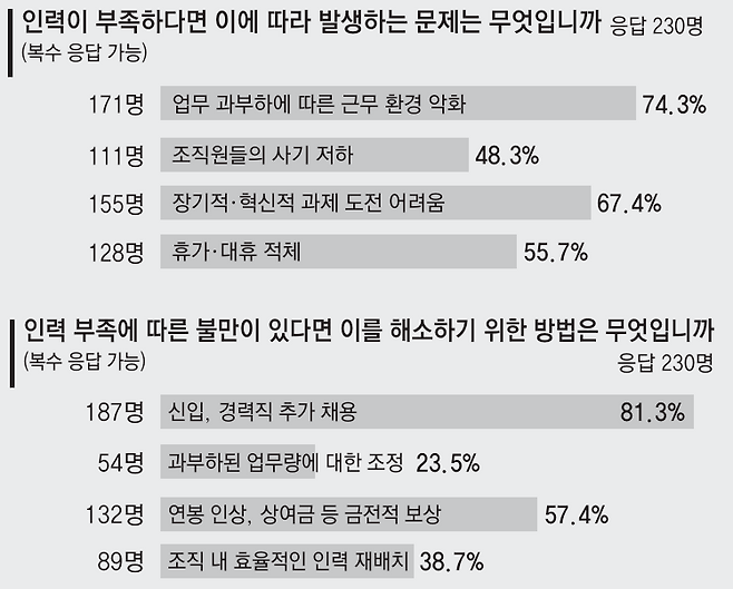 9월25일 동아일보 노보 '동고동락'에 실린 노조 설문조사 결과. /동아일보 노조 제공