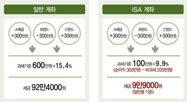 ISA 계좌의 가장 큰 장점은 ‘손익 통산’이다. 상품별로 손익을 합산해 손익을 따지고 이에 대해 과세한다. 아울러 ‘분리과세’로 비교적 낮은 9.9% 세율을 적용받는다.