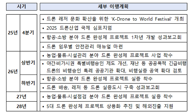 AI 선도 프로젝트 추진계획 세부 이행계획 [기획재정부 제공]