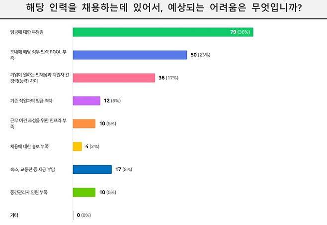 응답 기업들 대부분은 채용에 있어 예상되는 어려움으로 임금 부담과 인력풀 부족, 인재 부족 등을 꼽았다. 사진=제주콘텐츠진흥원.&nbsp;