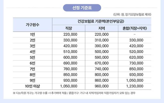 사용처, '민생회복 소비쿠폰(민생회복지원금)' 2차 신청 기간 및 신청 방법, 소득 상위 10% 기준, 지급 날짜와 시기, 철차 ©행정안전부&nbsp;