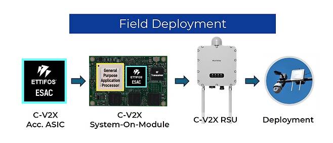 에티포스는 삼성 파운드리 기반으로 ESAC 칩을 개발했다. 사진은 ESAC 칩에서 노변기지국(RSU)까지 이어지는 C-V2X(차량 대 사물 간 통신) 현장 적용 흐름도. /에티포스 제공