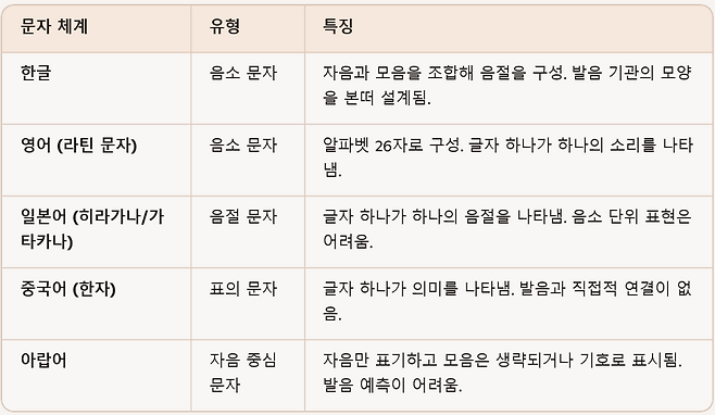 문자 유형 비교