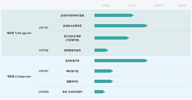 코넥스트는 CNT201 재조합 콜라게나아제와 재조합 TLR5 작용제 등 다양한 파이프라인을 구축했다 / 출처=코넥스트