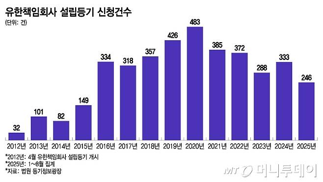 유한책임회사 설립등기 신청건수/그래픽=이지혜